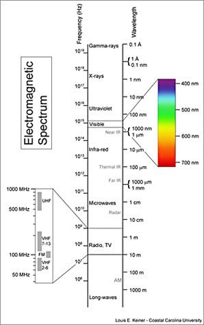 ElectromagneticSpectrum