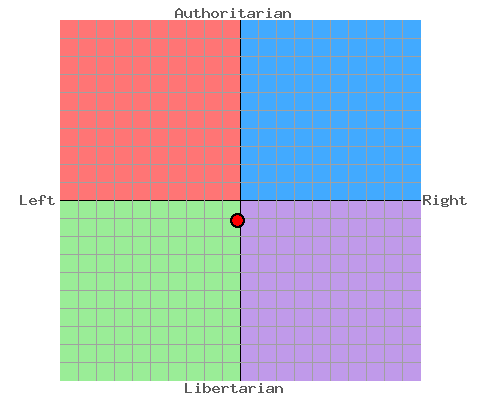 politicalcompass20110909.png