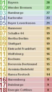 Classificação da Bundesliga à 13ª jornada