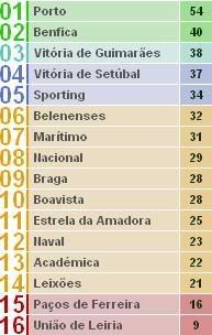 Tabela classificativa em Portugal