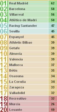 Tabela classificativa em Espanha