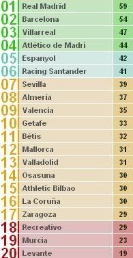 Classificação da Liga Espanhola