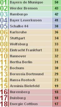 Tabela classificativa da Bundesliga