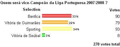 Sondagem Desportugal - A maioria acha que o Sporting leva o segundo lugar.O Benfica fica em 3º lugar e o Vitória na Taça UEFA....veremos mais logo