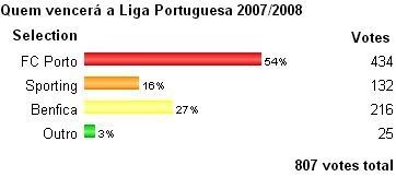 Resultado da sondagem do Blog Desportugal sobre quem iria ser campeao nacional 2007/2008