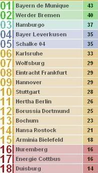 Tabela Classificativa da Bundesliga