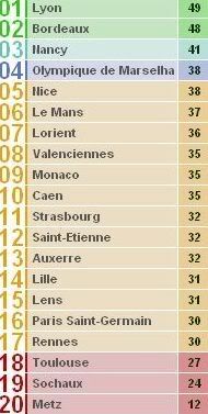 Tabela classificativa da Ligue 1