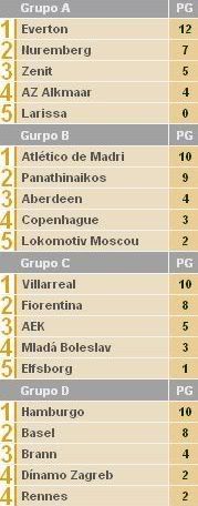Classificação final dos Grupos A, B, B e D da Taça UEFA 2007/2008
