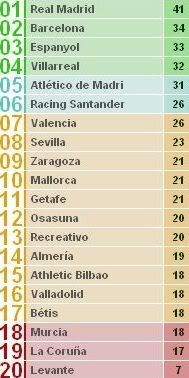 Classificação da Liga Espanhola à 17ª jornada