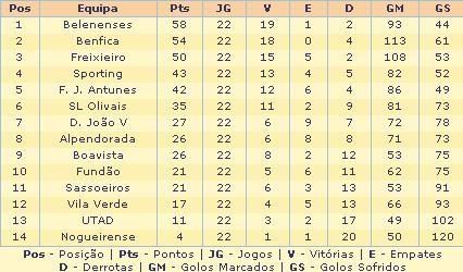 Tabela classificativa Campeonato FUTSAL