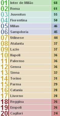 Tabela Classificativa em Italia
