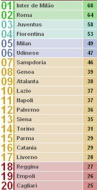 Tabela classificativa em Italia