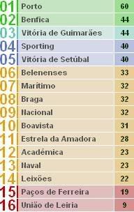 Tabela Classificativa em Portugal
