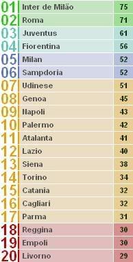 Tabela Classificativa em Itália