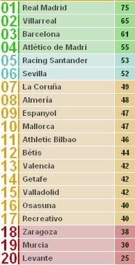 Tabela Classificativa em Espanha