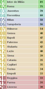 Tabela Classificativa em Italia