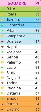 Tabela classificativa final em Italia