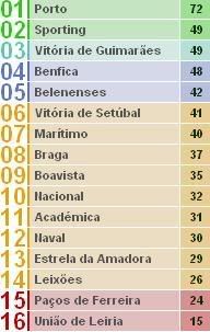 Tabela Classificativa em Portugal