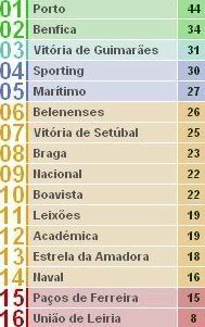 Classificação da Liga Portuguesa (bwinLiga)