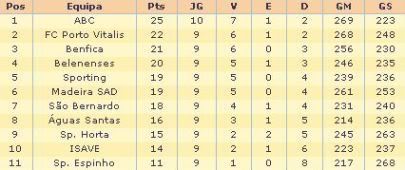 Classificação da Liga de Andebol 2007/2008 à 10º jornada