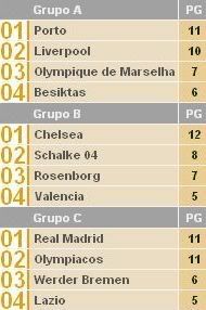 Classificação final dos Grupos A, B e C da Liga dos Campeões 2007/2008