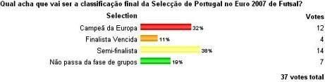 Obrigado a todos que votaram na Sondagem Desportugal sobre a prestação portuguesa no EURO 2007 de FUTSAL