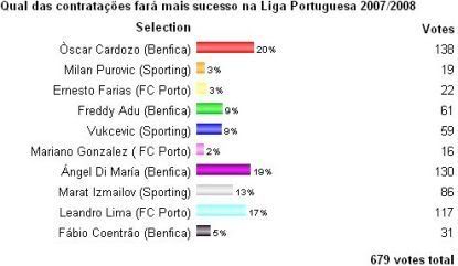 Sondagem Desportugal - Qual das contratações fará mais sucesso na Liga Portuguesa 2007/2008