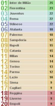 Classificação da Liga Italiana à 12ª jornada