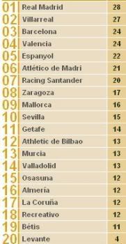 Classificação da Liga Espanhola à 12ª jornada