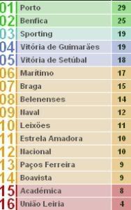 Classificação da Liga Portuguesa à 11ª jornada
