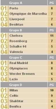 Classificação dos Grupos A,B,C e D da Liga dos Campeões 2007/2008 à 5ª jornada