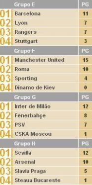 Classificação à 5ª jornada dos Grupos E,F,G e H da Liga dos Campeões 2007/2008
