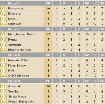 Classificação dos grupos da Champions League 2007/2008