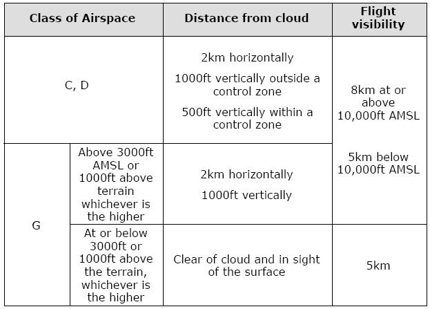 Vfr Cloud Clearances