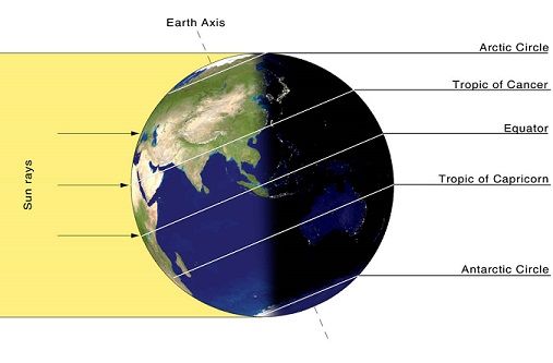 world-map-earths-axis-arctic-circle-tropic-of-cancer-equator-tropic-of-capricorn-antarctive-circle-sun-rays-theory-axial-til_zpsa20502fd.jpg