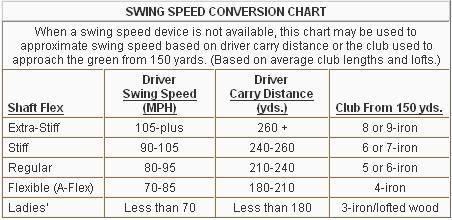 Swing Speed Shaft Flex Chart
