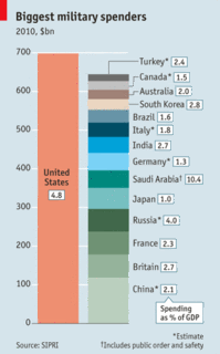 militaryspendingeconomist.gif